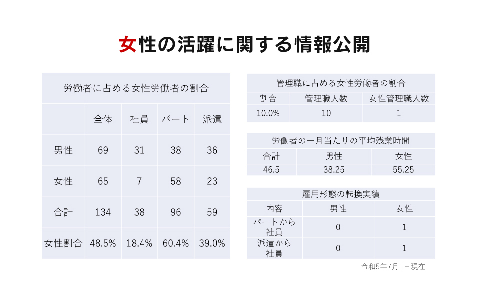 女性の活躍に関する情報公開